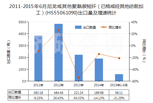 2011-2015年6月尼龍或其他聚酰胺短纖（已梳或經(jīng)其他紡前加工）(HS55061090)出口量及增速統(tǒng)計